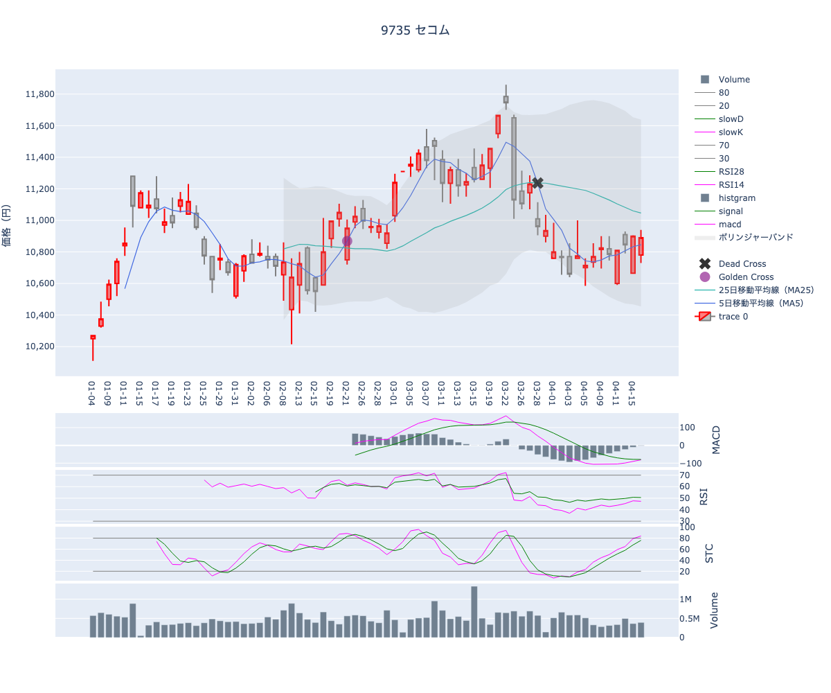 2024/04/17の【9735 セコム】の株価（移動平均線とRSI,MACD,STC）