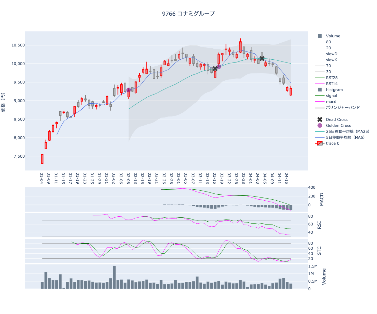 2024/04/17の【9766 コナミグループ】の株価（移動平均線とRSI,MACD,STC）