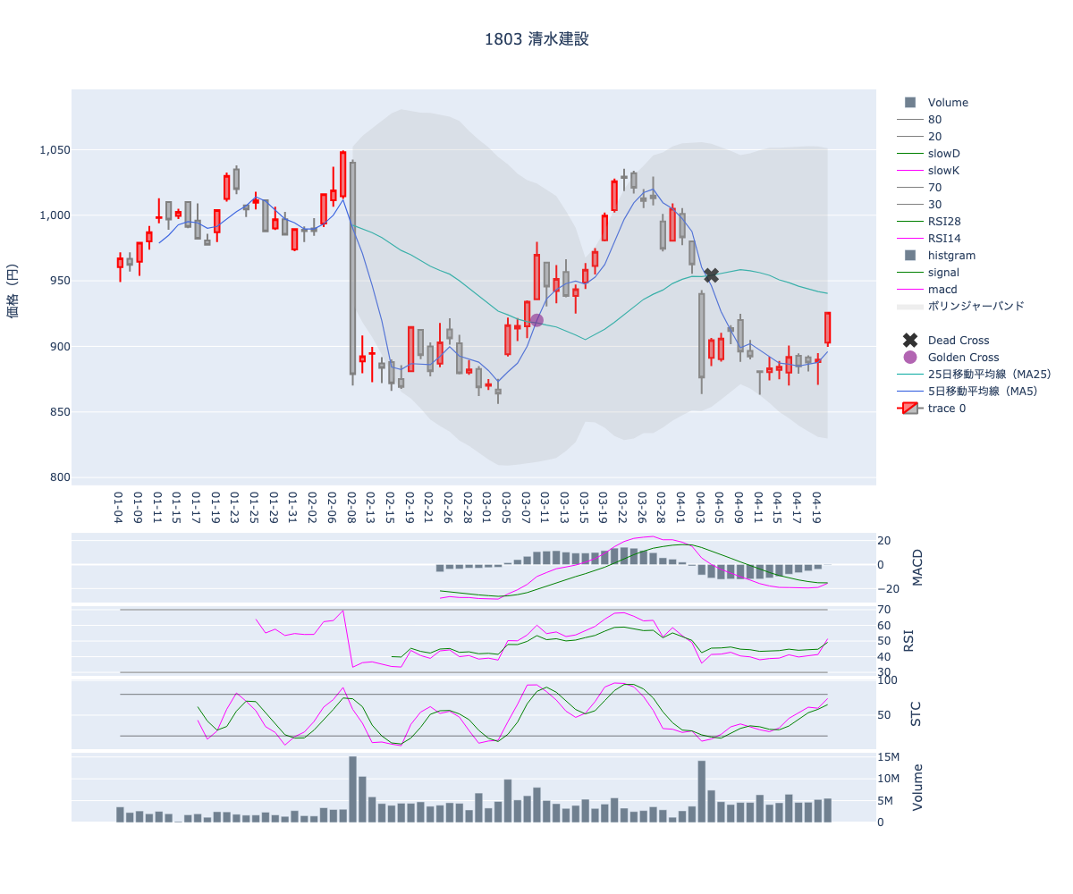 2024/04/23の【1803 清水建設】の株価（移動平均線とRSI,MACD,STC）