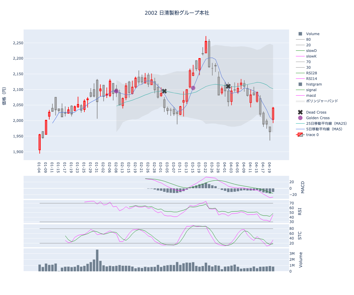 2024/04/23の【2002 日清製粉グループ本社】の株価（移動平均線とRSI,MACD,STC）