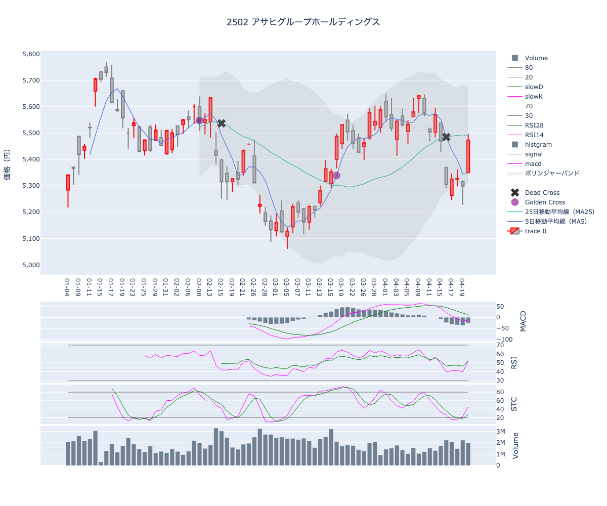 2024/04/23の【2502 アサヒグループホールディングス】の株価（移動平均線とRSI,MACD,STC）