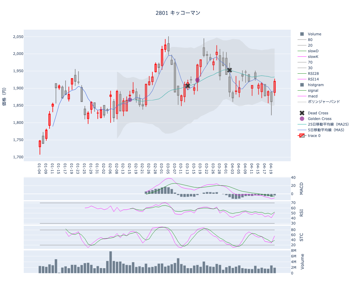 2024/04/23の【2801 キッコーマン】の株価（移動平均線とRSI,MACD,STC）