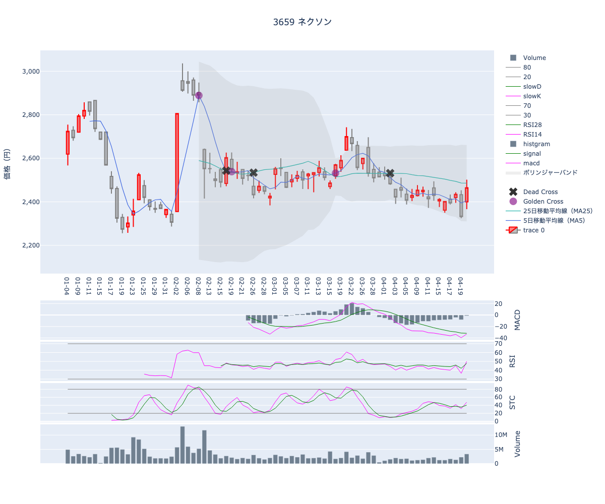 2024/04/23の【3659 ネクソン】の株価（移動平均線とRSI,MACD,STC）