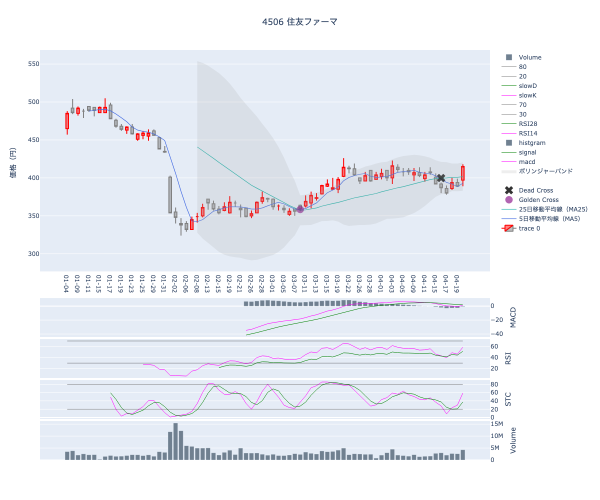 2024/04/23の【4506 住友ファーマ】の株価（移動平均線とRSI,MACD,STC）