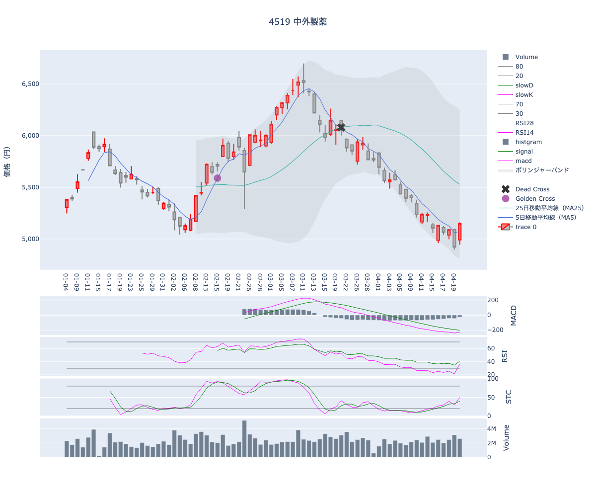 2024/04/23の【4519 中外製薬】の株価（移動平均線とRSI,MACD,STC）