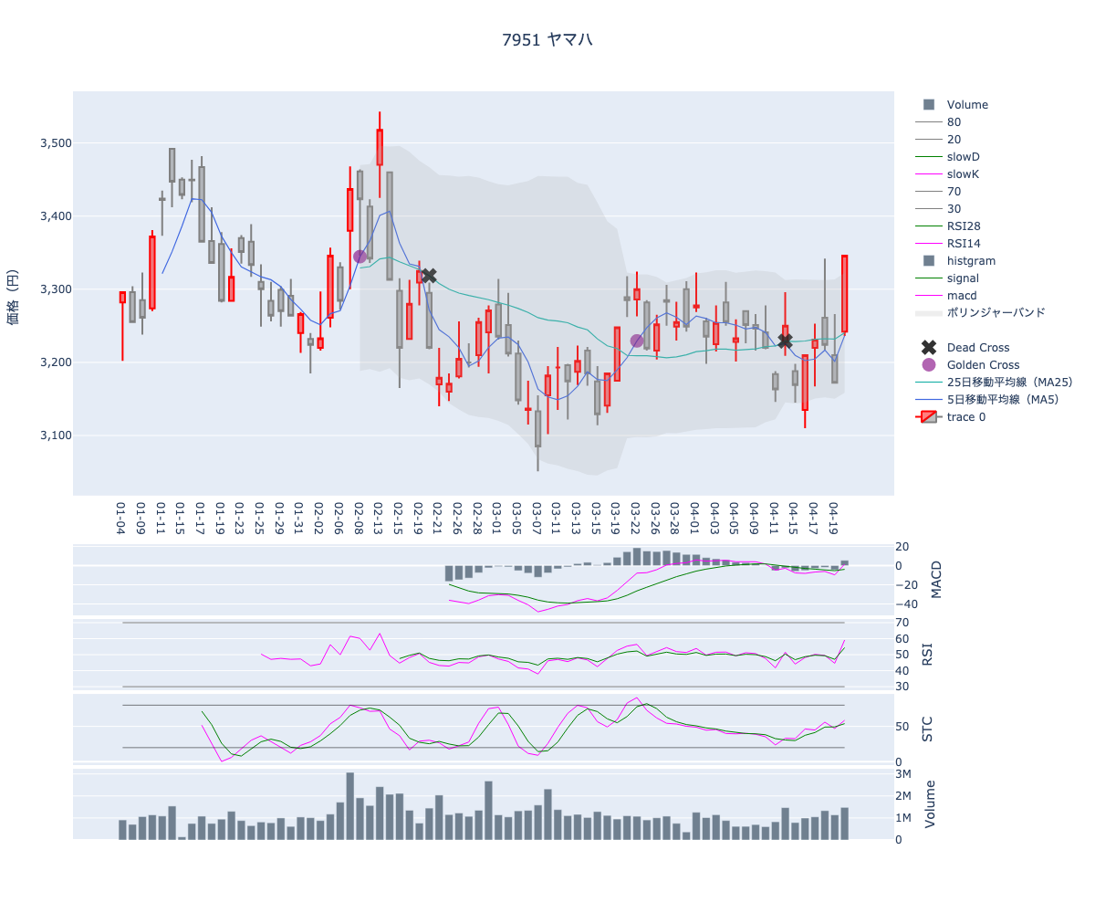 2024/04/23の【7951 ヤマハ】の株価（移動平均線とRSI,MACD,STC）