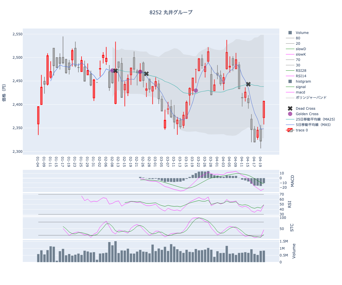 2024/04/23の【8252 丸井グループ】の株価（移動平均線とRSI,MACD,STC）