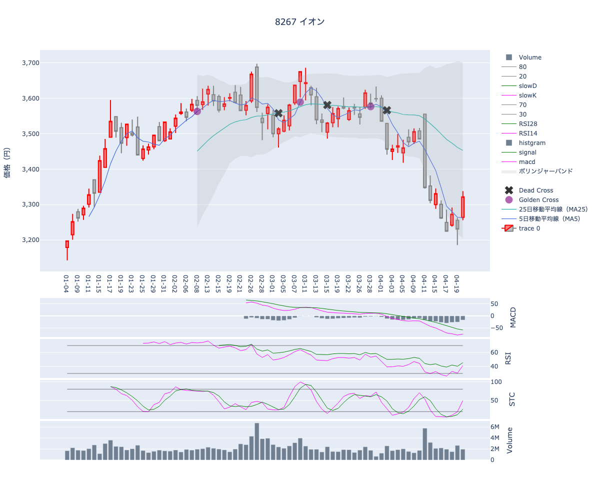 2024/04/23の【8267 イオン】の株価（移動平均線とRSI,MACD,STC）