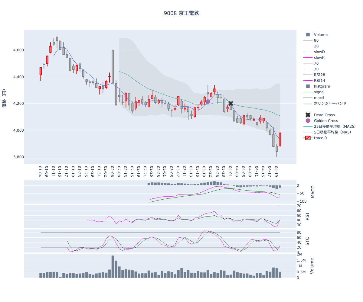 2024/04/23の【9008 京王電鉄】の株価（移動平均線とRSI,MACD,STC）