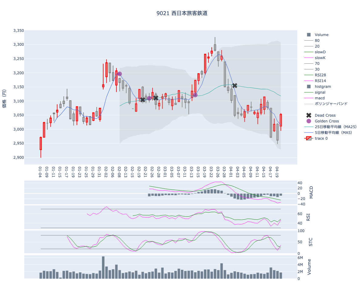 2024/04/23の【9021 西日本旅客鉄道】の株価（移動平均線とRSI,MACD,STC）