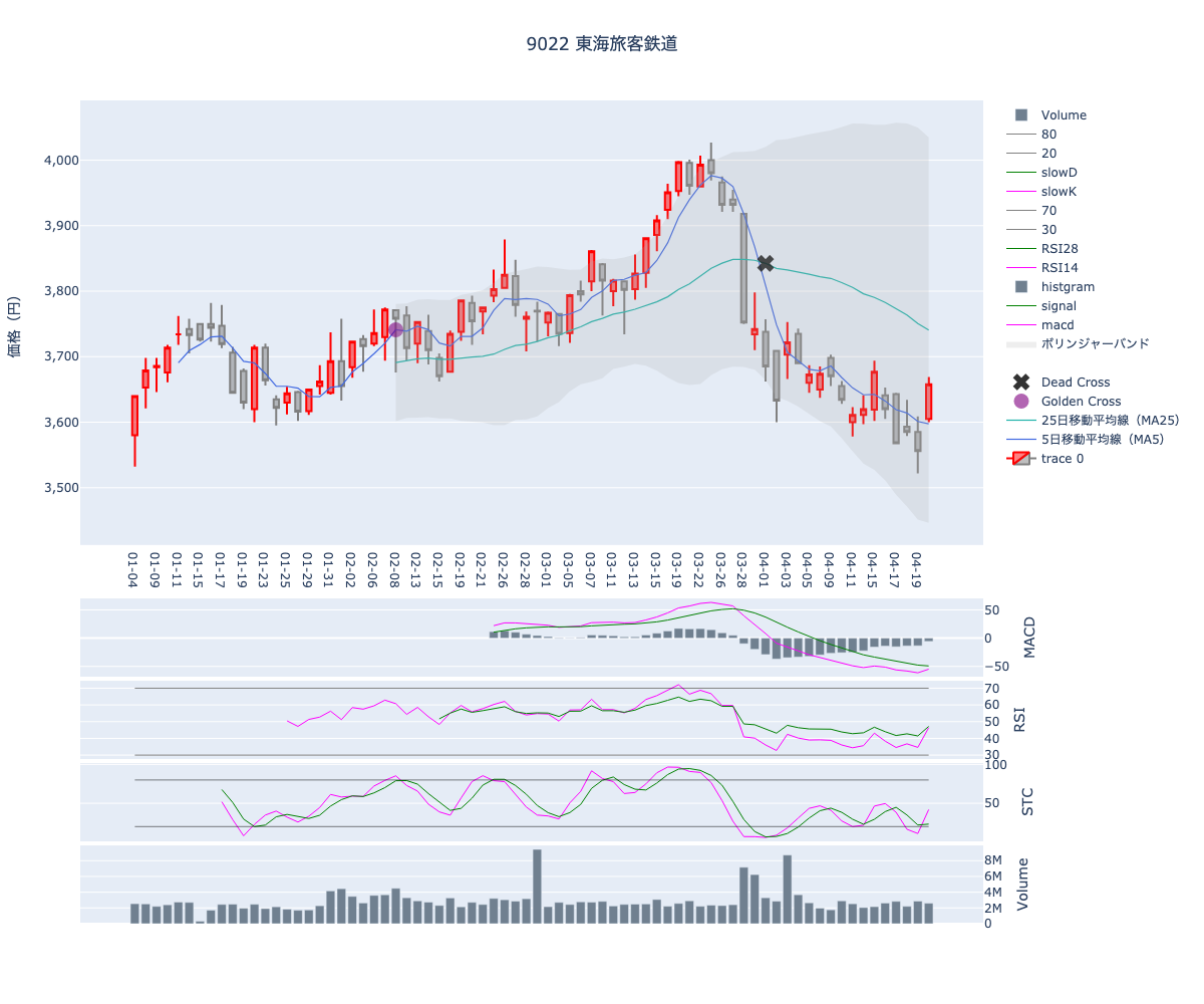 2024/04/23の【9022 東海旅客鉄道】の株価（移動平均線とRSI,MACD,STC）