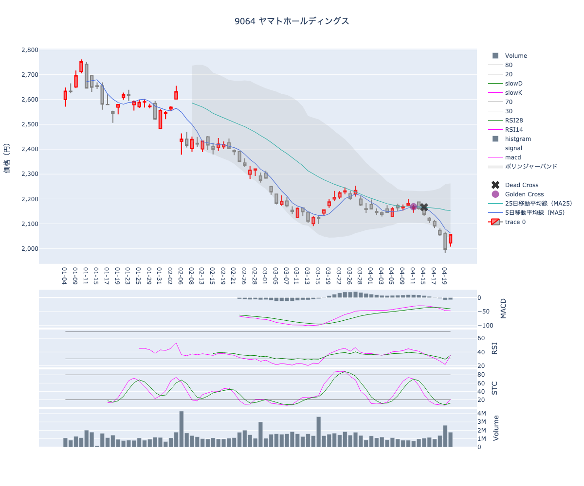 2024/04/23の【9064 ヤマトホールディングス】の株価（移動平均線とRSI,MACD,STC）