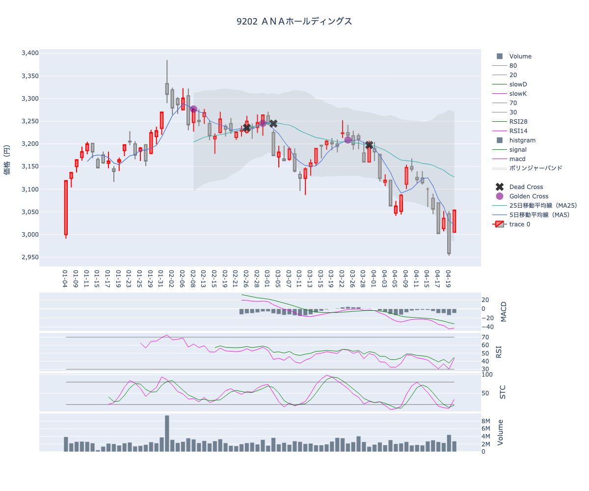 2024/04/23の【9202 ＡＮＡホールディングス】の株価（移動平均線とRSI,MACD,STC）