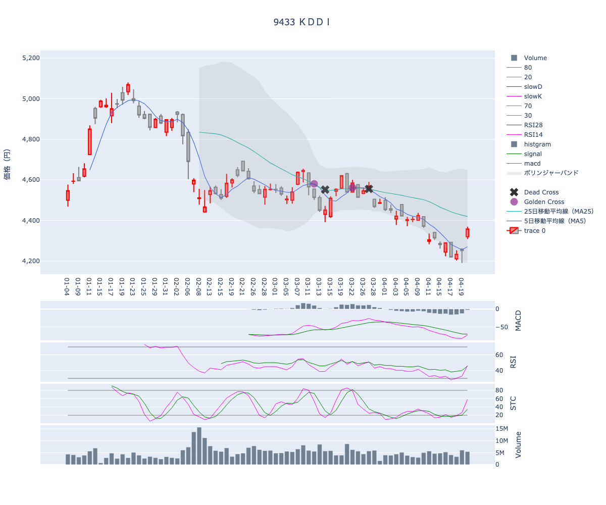 2024/04/23の【9433 ＫＤＤＩ】の株価（移動平均線とRSI,MACD,STC）