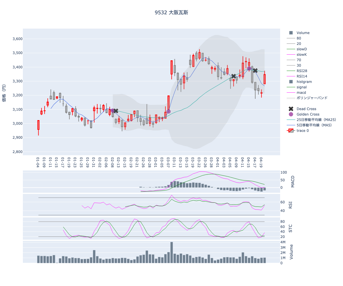 2024/04/23の【9532 大阪瓦斯】の株価（移動平均線とRSI,MACD,STC）