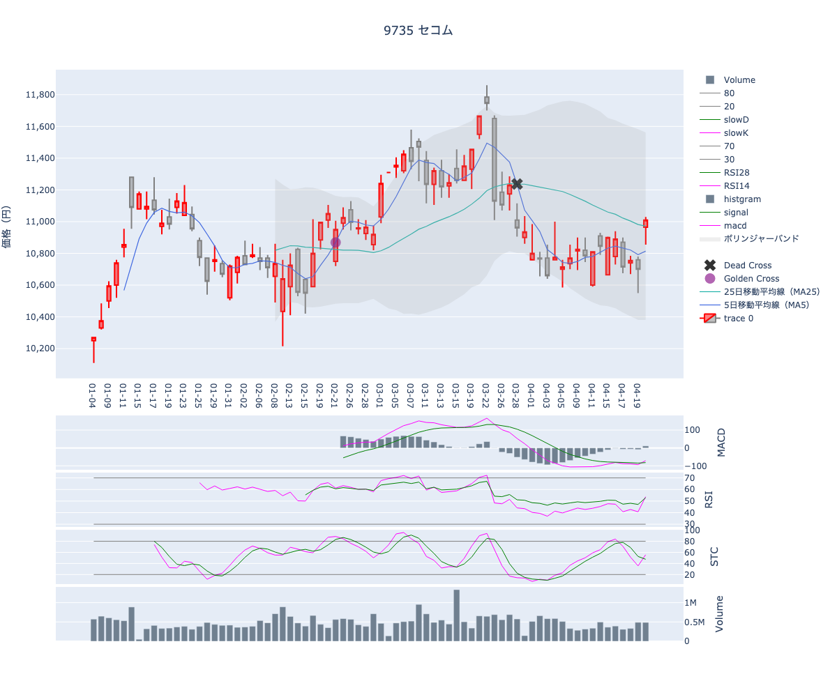 2024/04/23の【9735 セコム】の株価（移動平均線とRSI,MACD,STC）