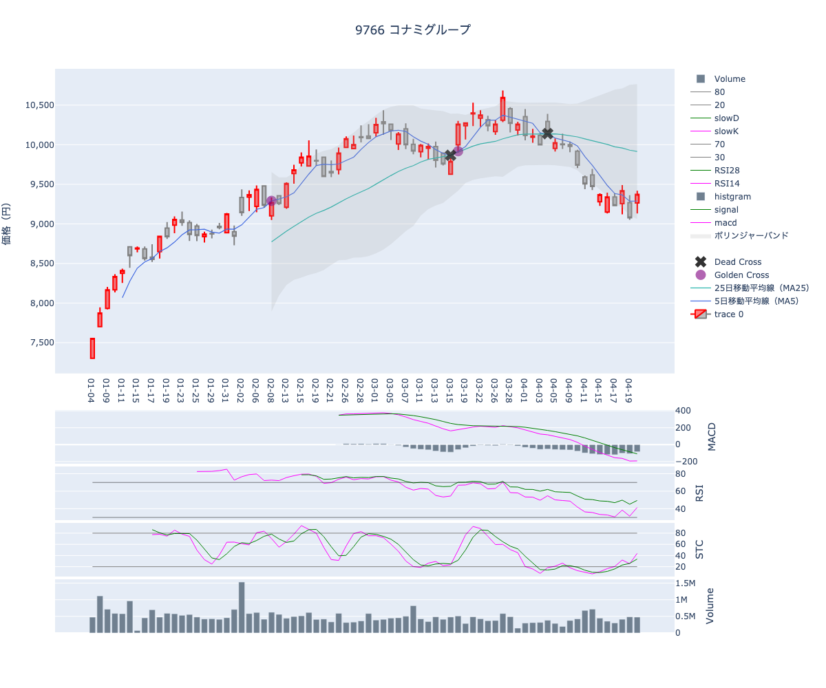 2024/04/23の【9766 コナミグループ】の株価（移動平均線とRSI,MACD,STC）